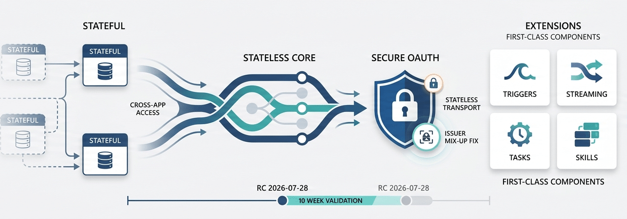 Veille Technologique MCP – MCP Protocol Overhaul