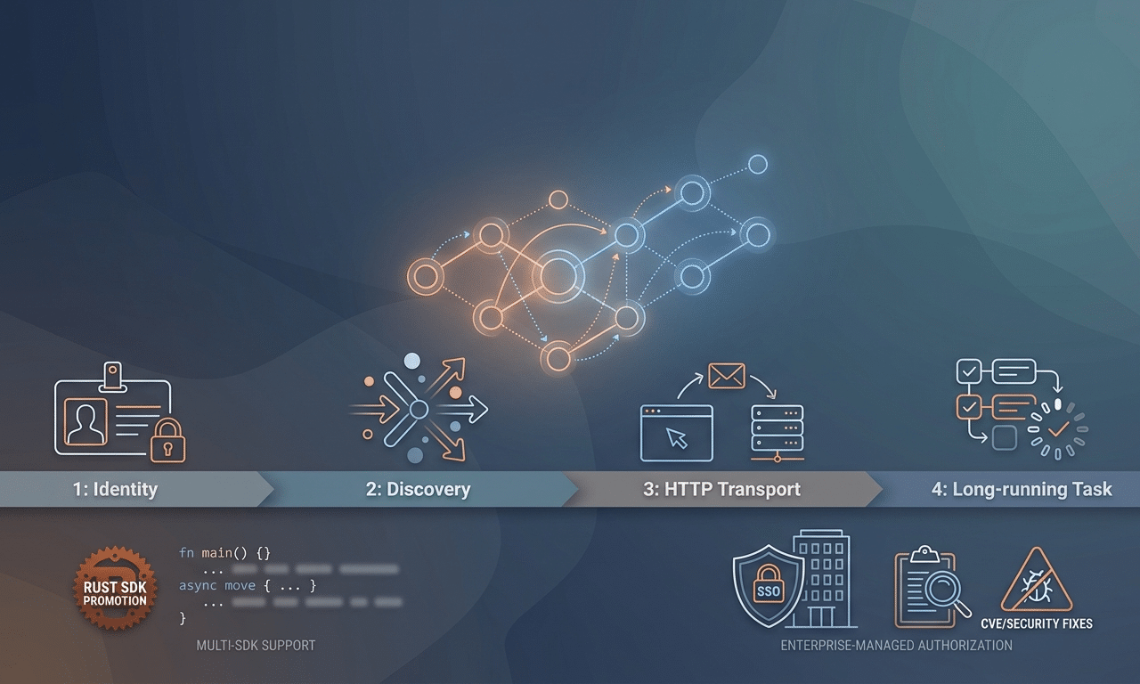 Veille Technologique MCP – Rust SDK Tier 1